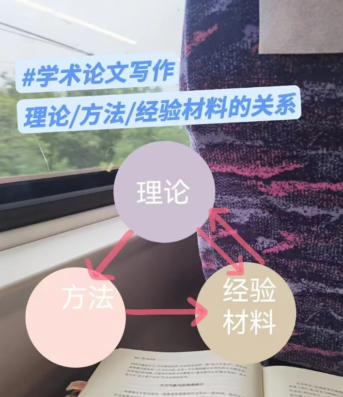 论文写作技巧,理论,方法,经验材料,三角互动关系